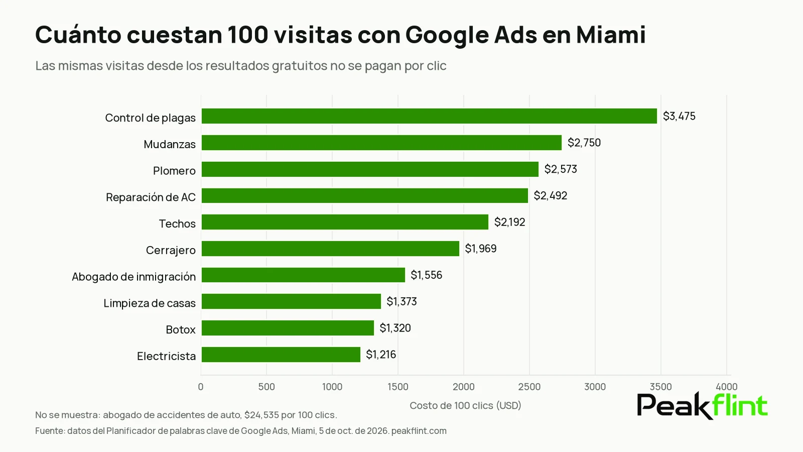 Gráfico de barras: cuánto cuestan 100 clics de Google Ads en Miami por rubro, de $3,475 en control de plagas a $1,216 en electricistas (octubre de 2026).
