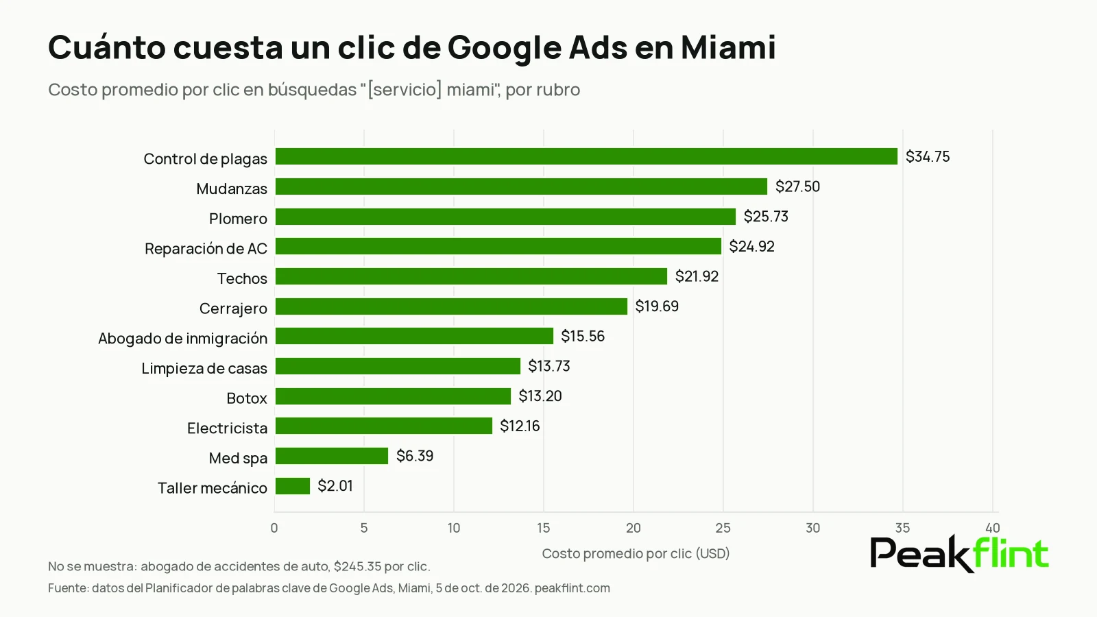 Gráfico de barras: costo promedio por clic de Google Ads en Miami por rubro, de $34.75 en control de plagas a $2.01 en talleres mecánicos (octubre de 2026).