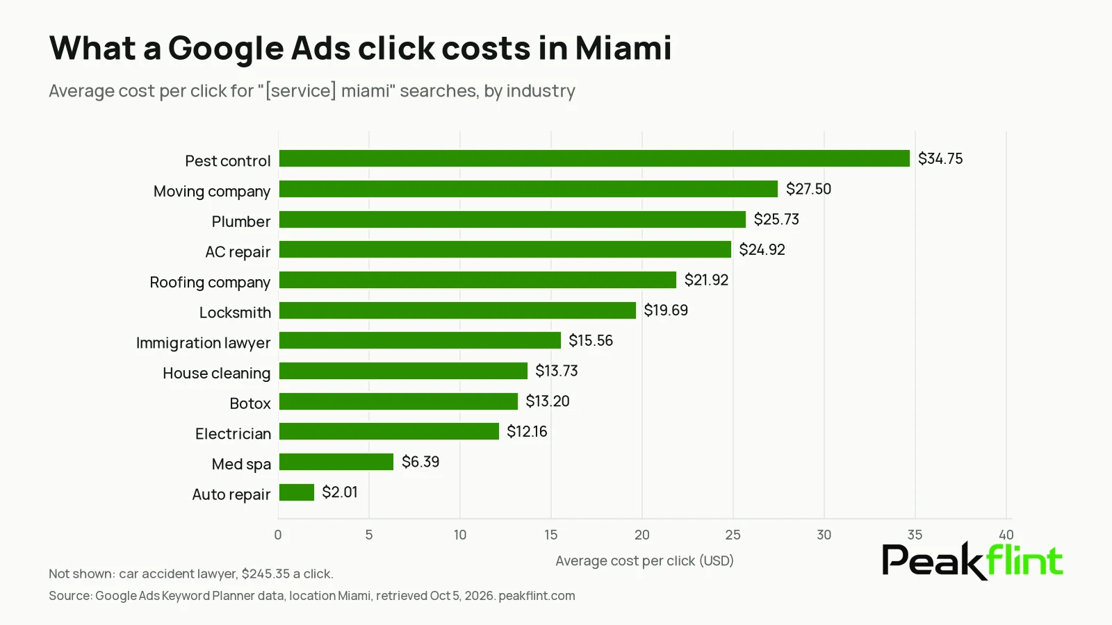Bar chart: average Google Ads cost per click in Miami by industry, from $34.75 for pest control to $2.01 for auto repair (Keyword Planner data, Oct 2026).