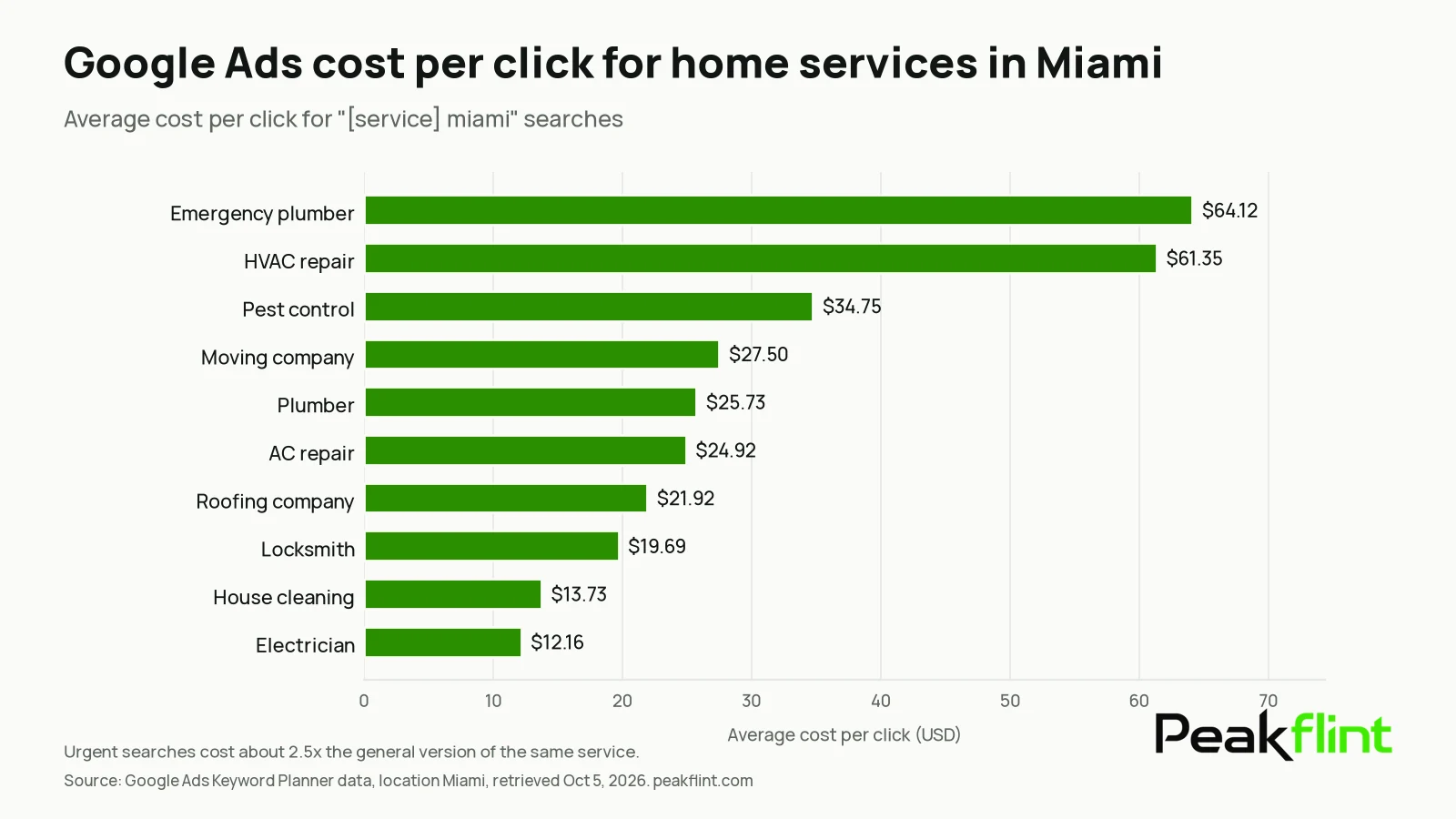Bar chart: Google Ads average cost per click for home services in Miami. Emergency plumber $64.12, HVAC repair $61.35, pest control $34.75, moving company $27.50, plumber $25.73, AC repair $24.92, roofing $21.92, locksmith $19.69, house cleaning $13.73, electrician $12.16.