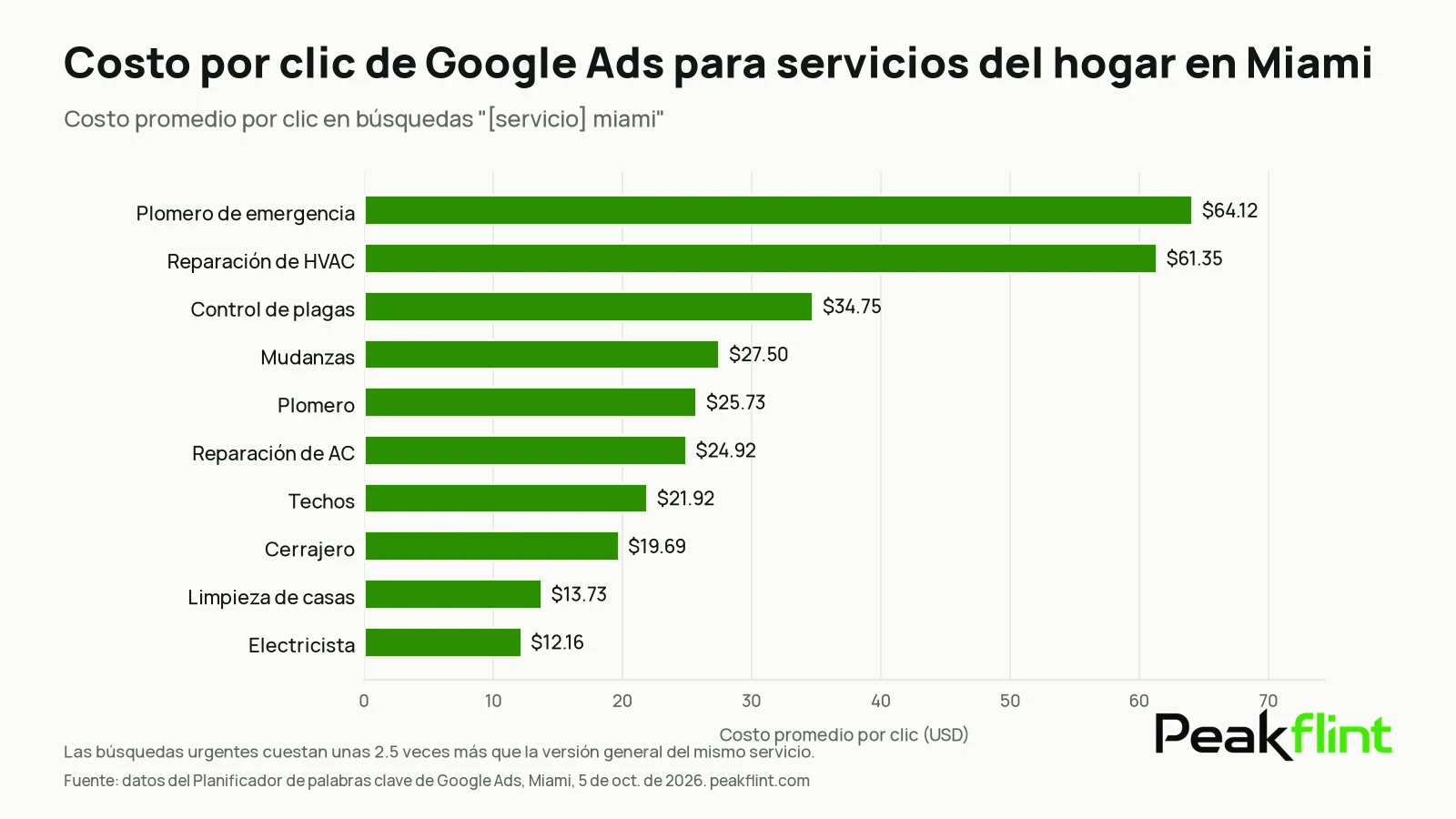Gráfico de barras: costo promedio por clic de Google Ads para servicios del hogar en Miami. Plomero de emergencia $64.12, reparación de HVAC $61.35, control de plagas $34.75, mudanzas $27.50, plomero $25.73, reparación de AC $24.92, techos $21.92, cerrajero $19.69, limpieza de casas $13.73, electricista $12.16.