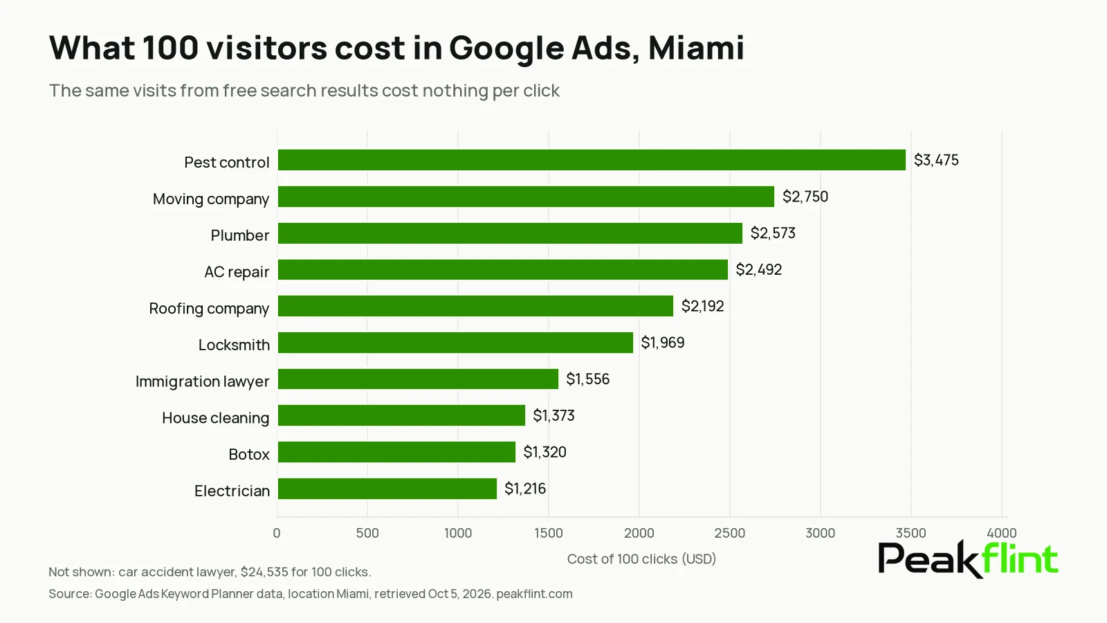 Bar chart: what 100 Google Ads clicks cost in Miami by industry, from $3,475 for pest control to $1,216 for electricians (Keyword Planner data, Oct 2026).